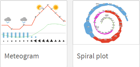Meteogram wykres spiralny