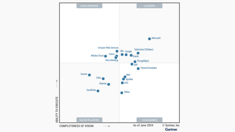 Gartner Magic Quadrant 2024 Qlik