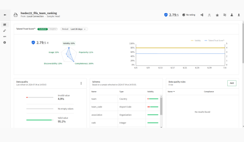 Zwiększ zaufanie do danych dzięki Talend Trust Score™
