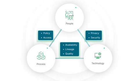 Data Governance