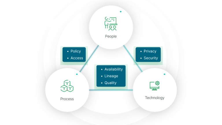 Data Governance