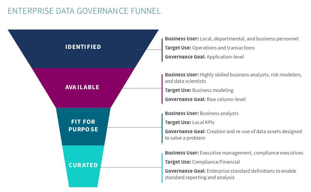 data governance funnel