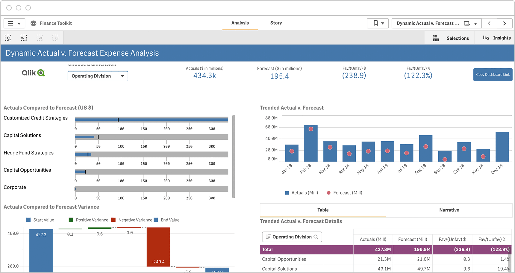 system do budżetowania Qlik Sense