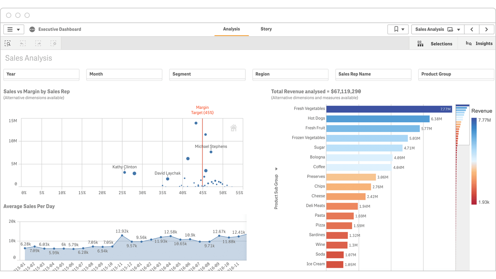 Analiza sprzedaży vs marża