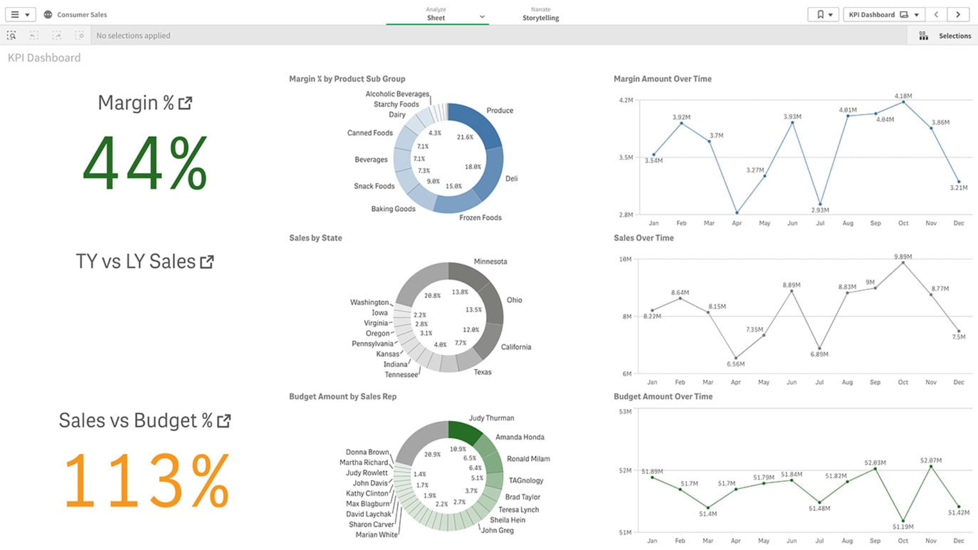 Wskaźniki sprzedażowe w retailu